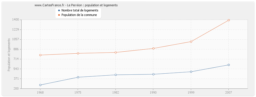 Le Perréon : population et logements